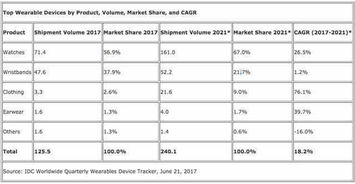 可穿戴廠商死亡啟示錄 數(shù)據(jù)服務(wù)——智能穿戴產(chǎn)品的未來(lái)出路