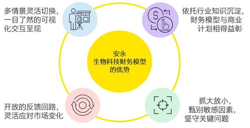 數業有專攻 安永生物科技財務模型，以數字技術服務助力企業迎接資本浪潮