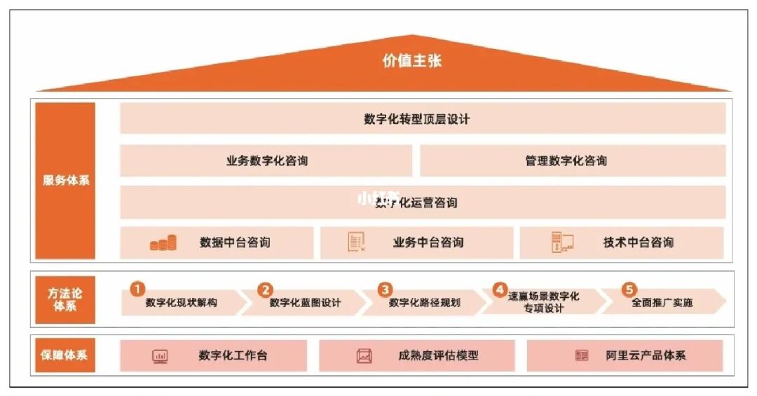 數字芯動力 阿里云數字化轉型戰略框架與技術賦能解析